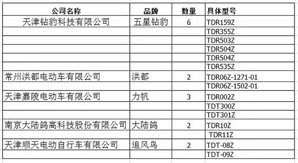 甘肃省第三批电动车产品目录公布！这些产品可以上市无忧了！
