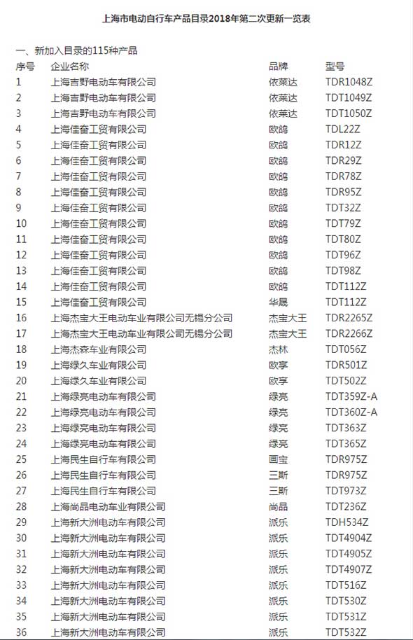 《上海市电动自行车产品目录》4月更新！这些产品都可以正常销售啦！